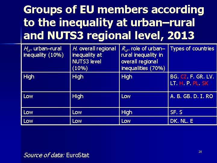 Groups of EU members according to the inequality at urban–rural and NUTS 3 regional