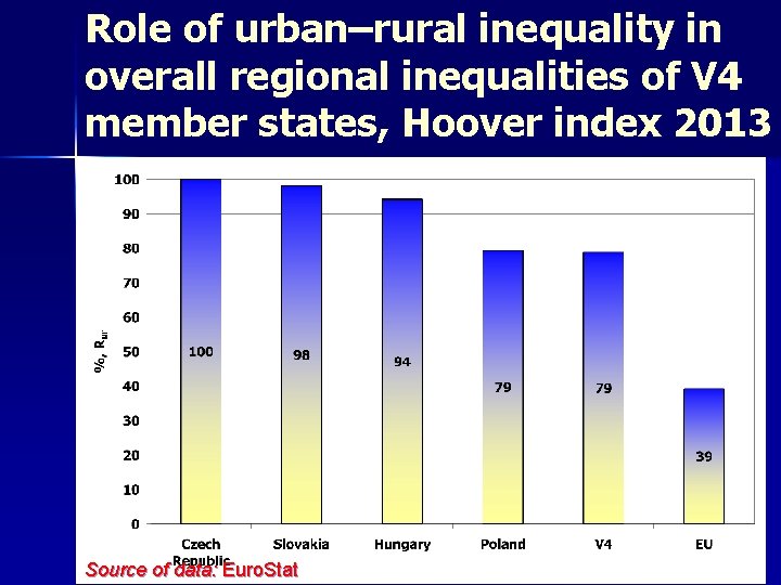 Role of urban–rural inequality in overall regional inequalities of V 4 member states, Hoover