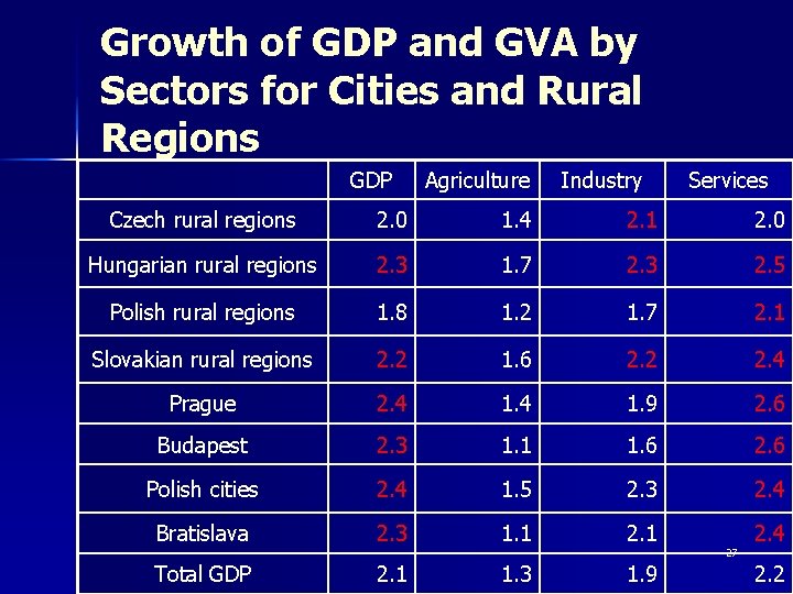 Growth of GDP and GVA by Sectors for Cities and Rural Regions GDP Agriculture