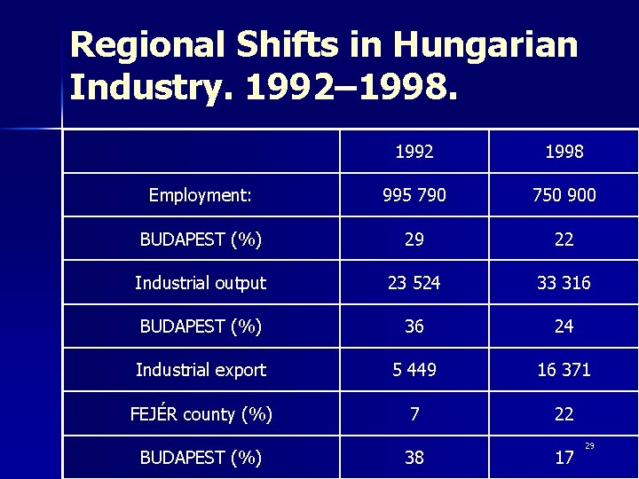 Regional Shifts in Hungarian Industry. 1992– 1998. 1992 1998 Employment: 995 790 750 900