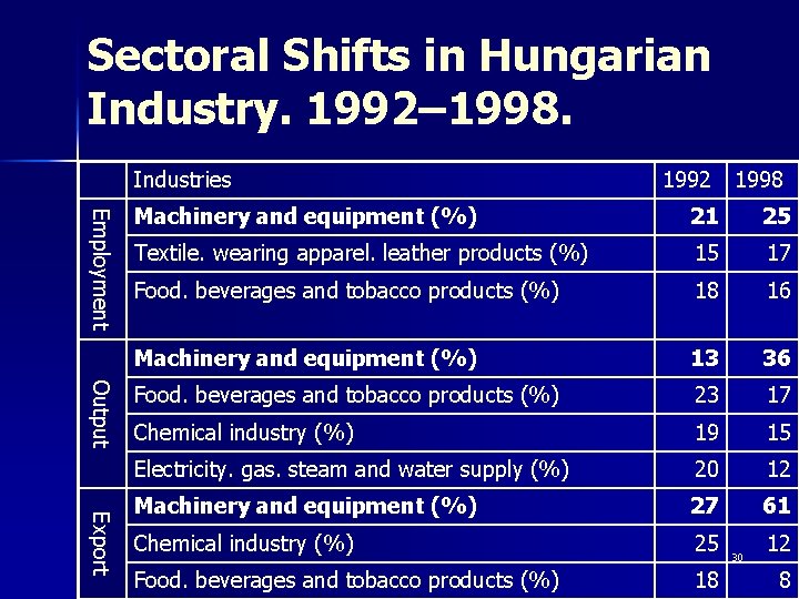 Sectoral Shifts in Hungarian Industry. 1992– 1998. Industries 1992 1998 Em p l o