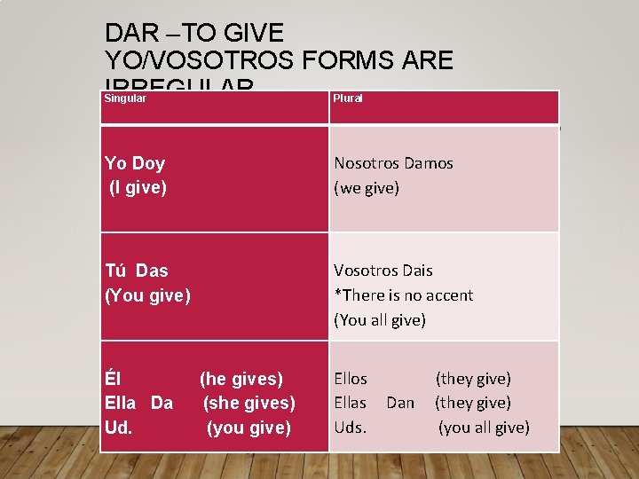 DAR –TO GIVE YO/VOSOTROS FORMS ARE IRREGULAR Singular Plural Yo Doy (I give) Nosotros