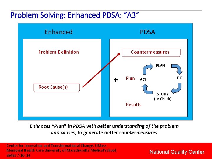 Problem Solving: Enhanced PDSA: “A 3” Enhanced PDSA Problem Definition Countermeasures PLAN Root Cause(s)