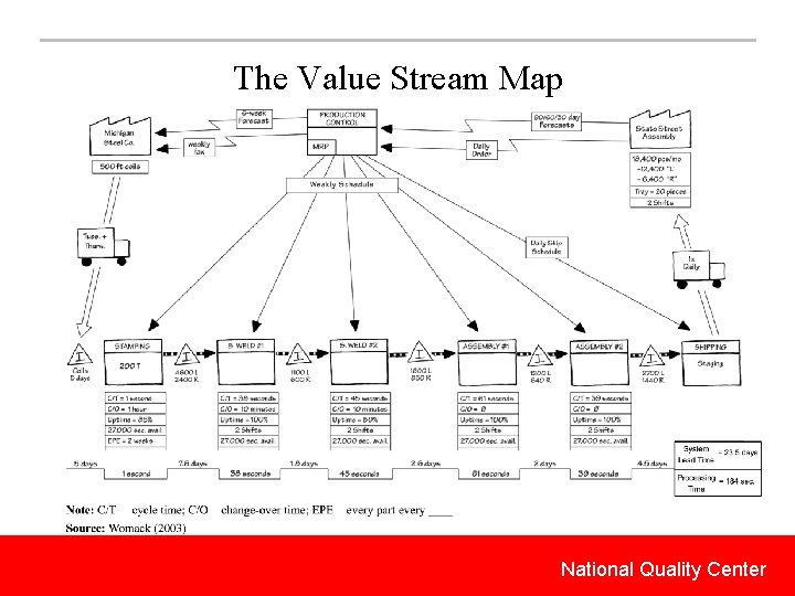 The Value Stream Map National Quality Center 
