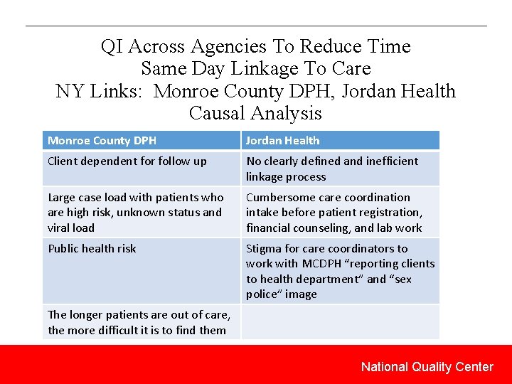 QI Across Agencies To Reduce Time Same Day Linkage To Care NY Links: Monroe