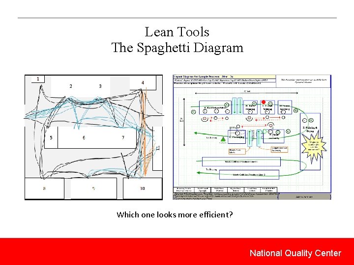 Lean Tools The Spaghetti Diagram Which one looks more efficient? National Quality Center 
