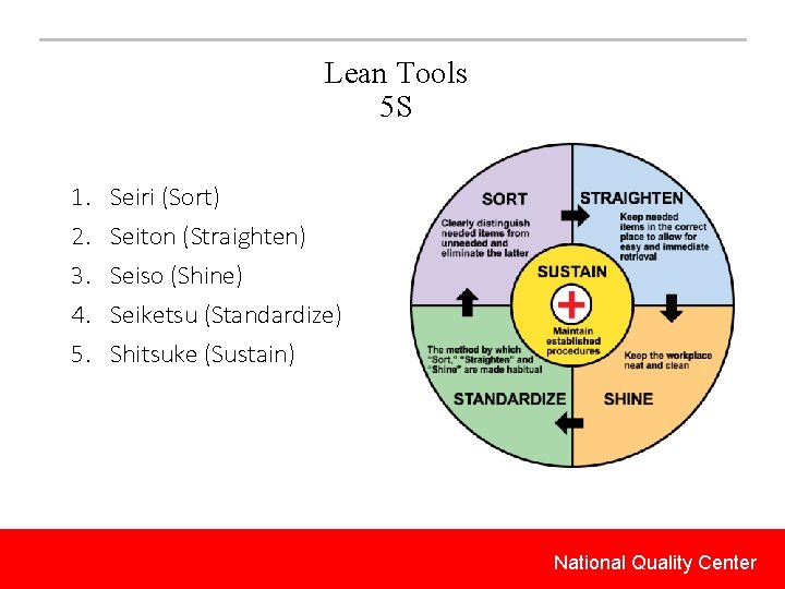 Lean Tools 5 S 1. 2. 3. 4. 5. Seiri (Sort) Seiton (Straighten) Seiso