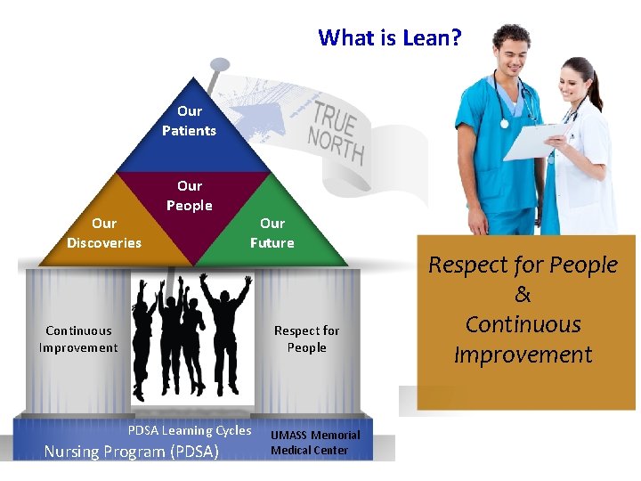 What is Lean? Our Patients True North Our Discoveries Our People Our Future Continuous