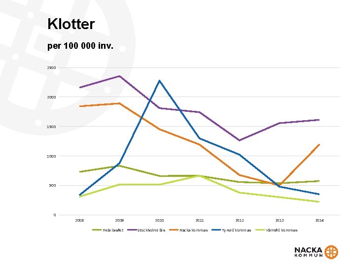 Klotter per 100 000 inv. 2500 2000 1500 1000 500 0 2008 2009 2010