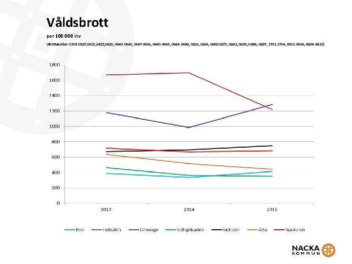 Våldsbrott per 100 000 inv (Brottskoder: 0303 -0387, 0412, 0425, 0640 -0643, 0647 -0655,