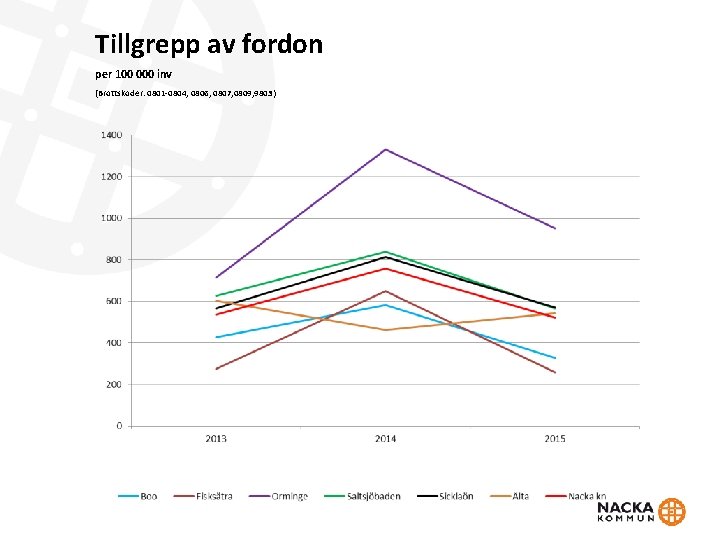 Tillgrepp av fordon per 100 000 inv (Brottskoder: 0801 -0804, 0806, 0807, 0809, 9803)