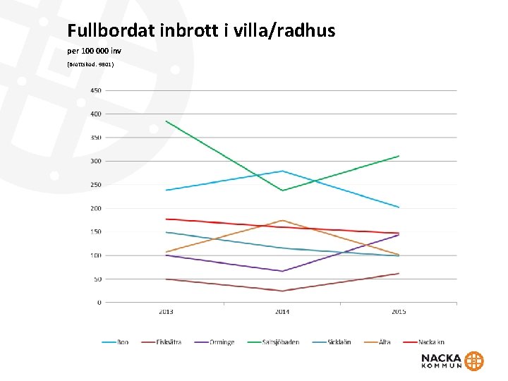 Fullbordat inbrott i villa/radhus per 100 000 inv (Brottskod: 9801) 