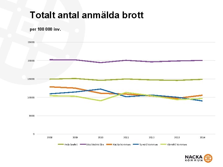 Totalt antal anmälda brott per 100 000 inv. 25000 20000 15000 10000 5000 0