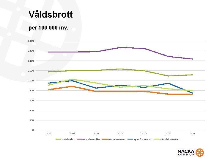 Våldsbrott per 100 000 inv. 1800 1600 1400 1200 1000 800 600 400 2008