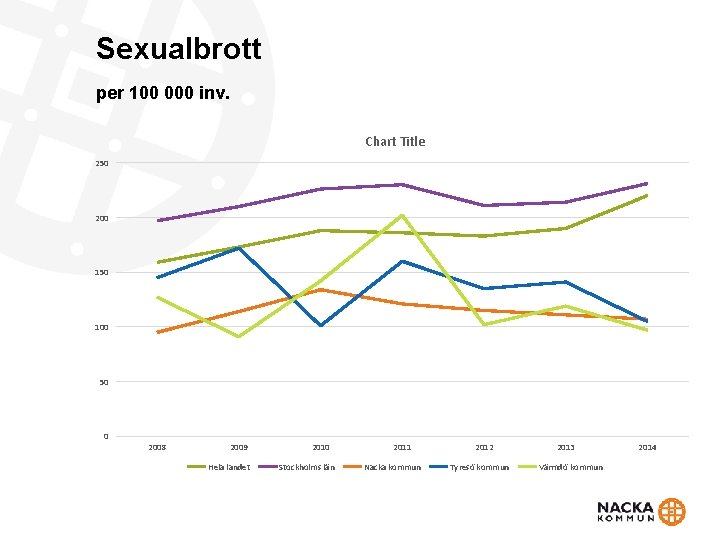 Sexualbrott per 100 000 inv. Chart Title 250 200 150 100 50 0 2008