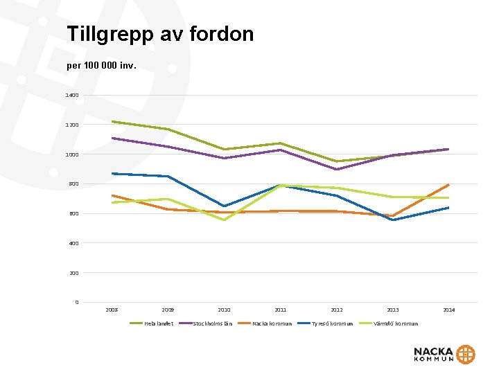 Tillgrepp av fordon per 100 000 inv. 1400 1200 1000 800 600 400 2008