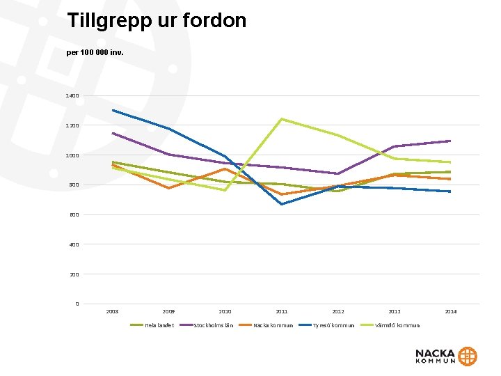 Tillgrepp ur fordon per 100 000 inv. 1400 1200 1000 800 600 400 2008