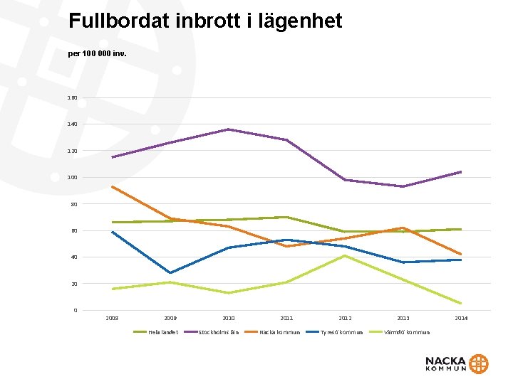 Fullbordat inbrott i lägenhet per 100 000 inv. 160 140 120 100 80 60