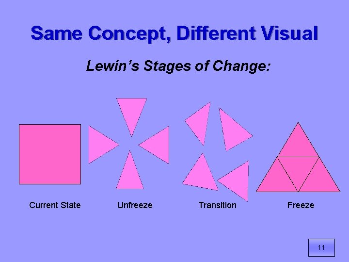 Same Concept, Different Visual Lewin’s Stages of Change: Current State Unfreeze Transition Freeze 11