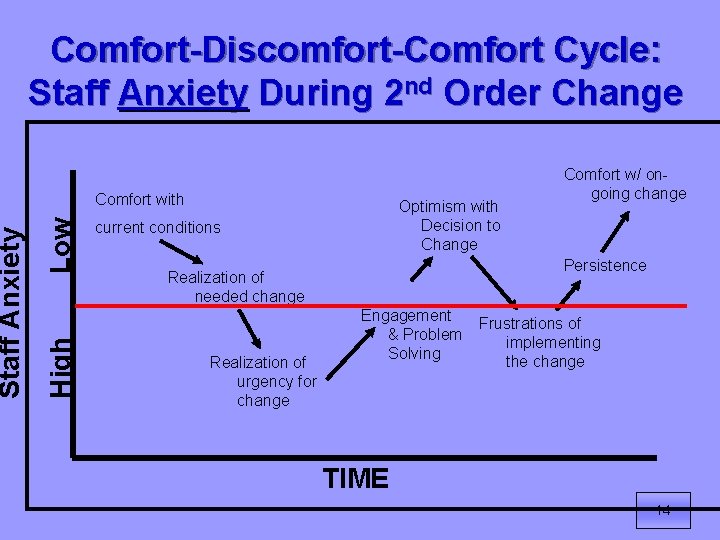 Low Comfort with High Staff Anxiety Comfort-Discomfort-Comfort Cycle: Staff Anxiety During 2 nd Order