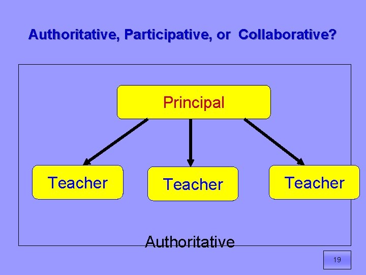 Authoritative, Participative, or Collaborative? Principal Teacher Authoritative 19 