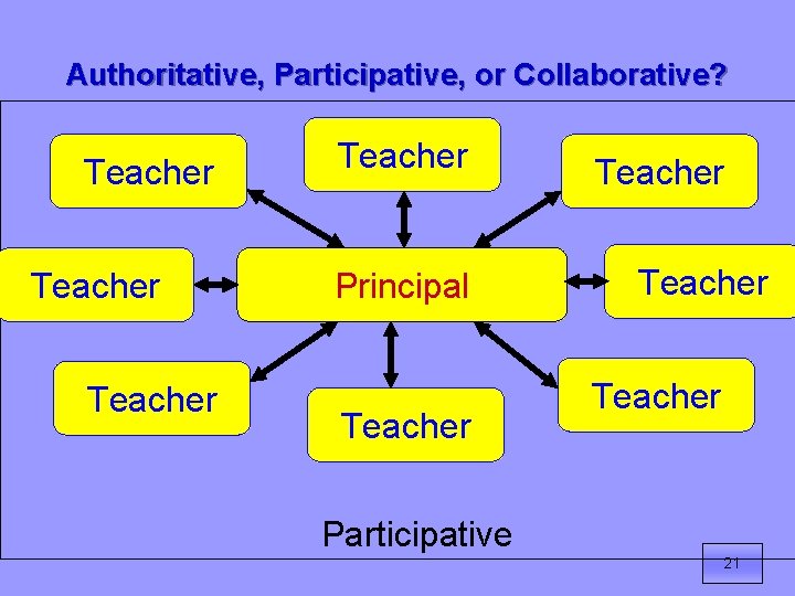 Authoritative, Participative, or Collaborative? Teacher Principal Teacher Participative 21 