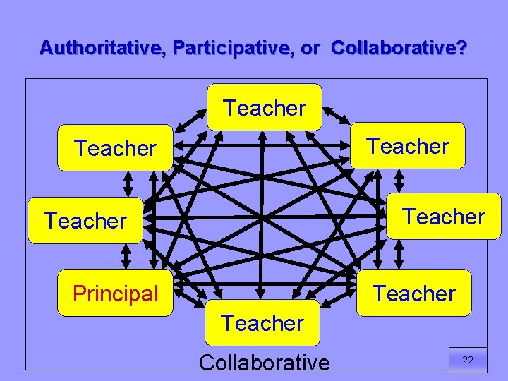 Authoritative, Participative, or Collaborative? Teacher Teacher Principal Teacher Collaborative 22 