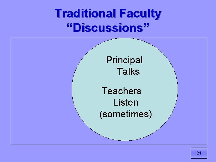 Traditional Faculty “Discussions” Principal Talks Teachers Listen (sometimes) 24 