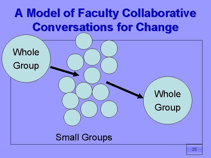 A Model of Faculty Collaborative Conversations for Change Whole Group Small Groups 25 