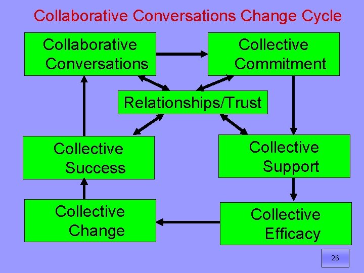 Collaborative Conversations Change Cycle Collaborative Conversations Collective Commitment Relationships/Trust Collective Success Collective Support Collective