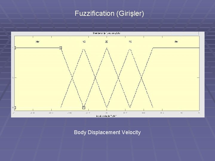 Fuzzification (Girişler) Body Displacement Velocity 