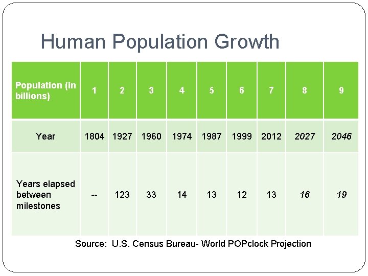 Human Population Growth Population (in billions) Year 1 2 3 1804 1927 1960 Years