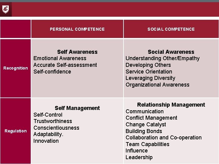 PERSONAL COMPETENCE Recognition Regulation Self Awareness Emotional Awareness Accurate Self-assessment Self-confidence Self Management Self-Control