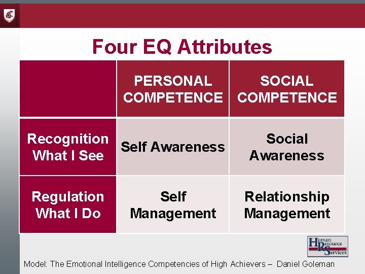 Four EQ Attributes PERSONAL SOCIAL COMPETENCE Recognition Self Awareness What I See Regulation What