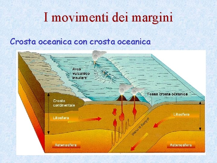 I movimenti dei margini Crosta oceanica con crosta oceanica 