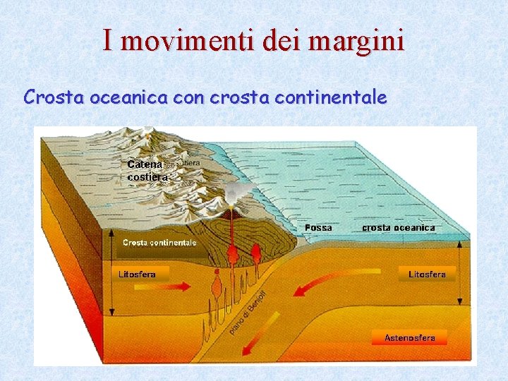 I movimenti dei margini Crosta oceanica con crosta continentale 