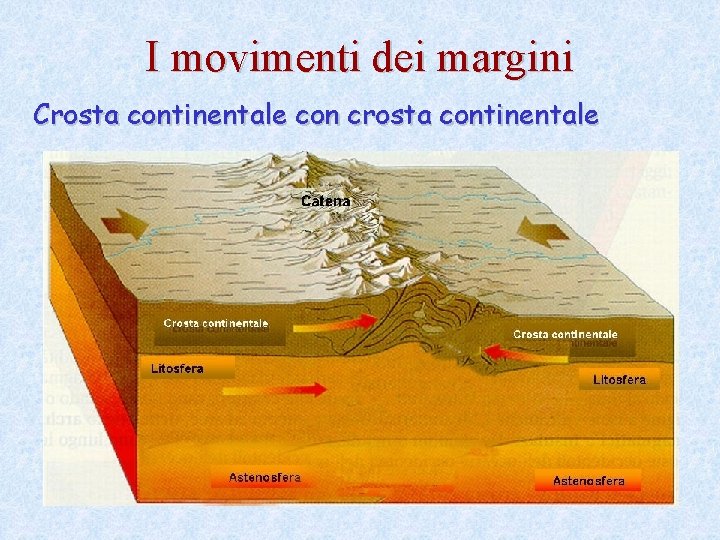 I movimenti dei margini Crosta continentale con crosta continentale 