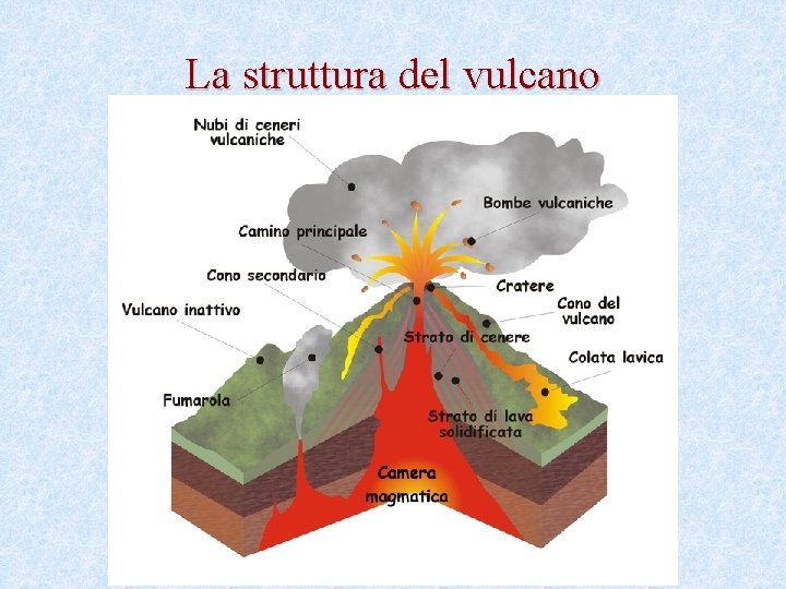 La struttura del vulcano 