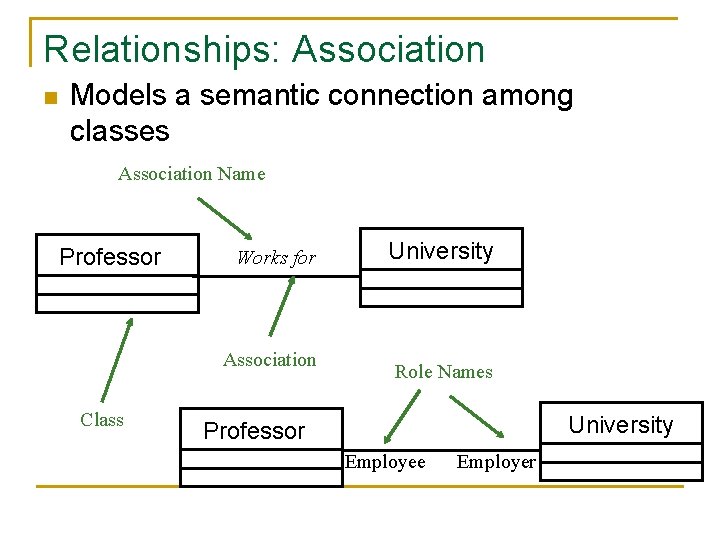 Relationships: Association n Models a semantic connection among classes Association Name Professor Works for