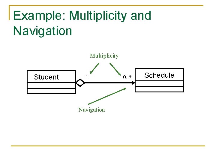 Example: Multiplicity and Navigation Multiplicity Student 1 Navigation 0. . * Schedule 
