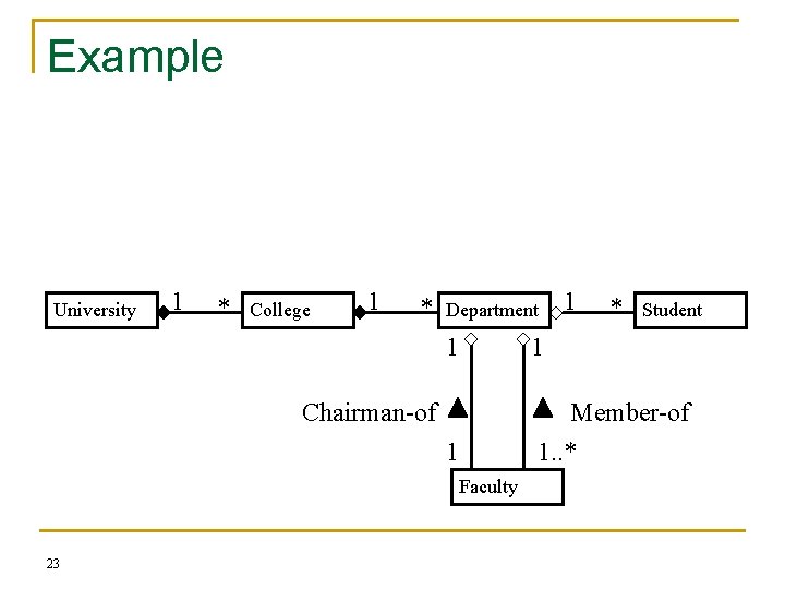 Example University 1 * College 1 * Department * Student 1 1 1 Member-of