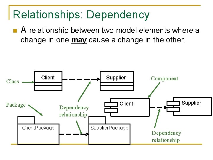 Relationships: Dependency n A relationship between two model elements where a change in one