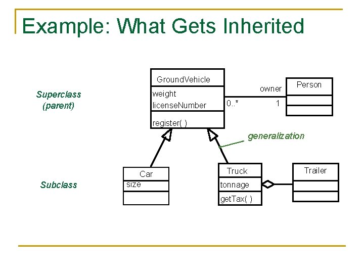 Example: What Gets Inherited Ground. Vehicle Superclass (parent) weight license. Number owner 0. .