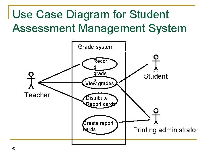 Use Case Diagram for Student Assessment Management System Grade system Recor d grade s