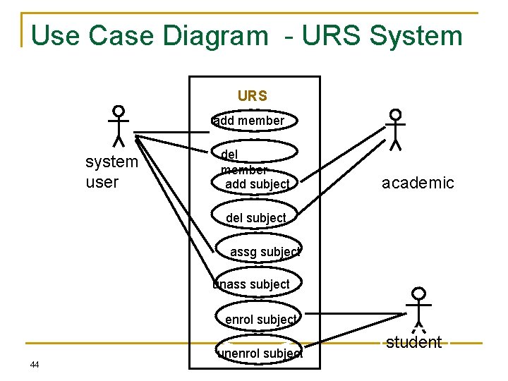 Use Case Diagram - URS System URS add member system user del member add