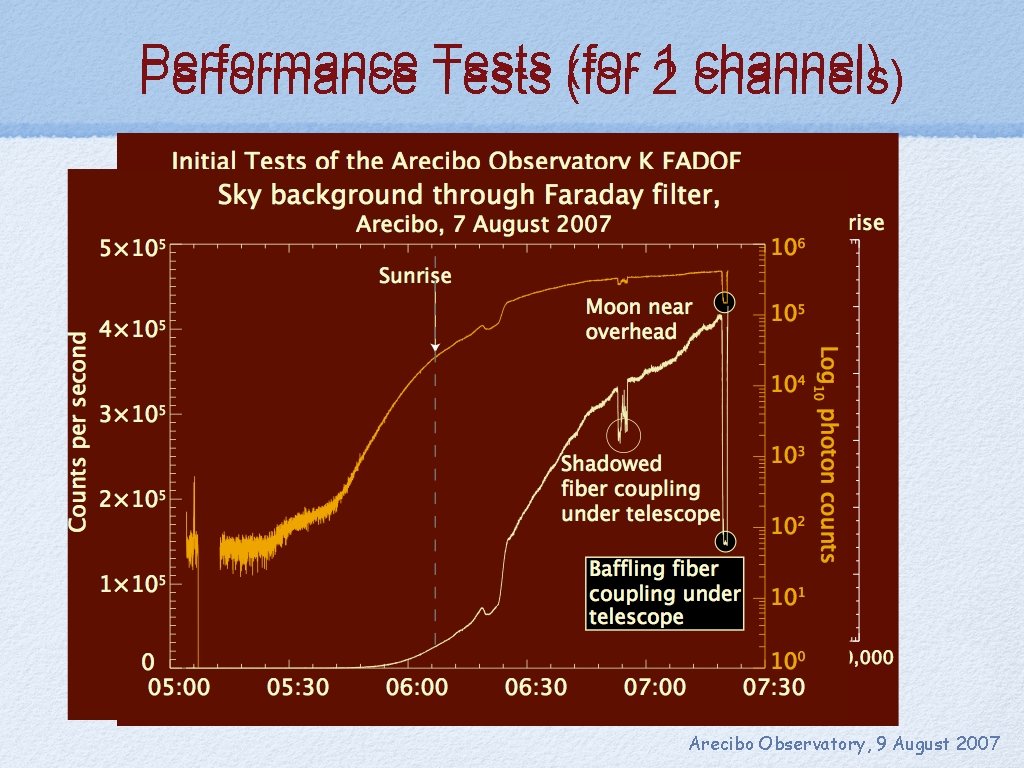 Performance Tests (for 1 channel) Performance Tests (for 2 channels) Arecibo Observatory, 9 August