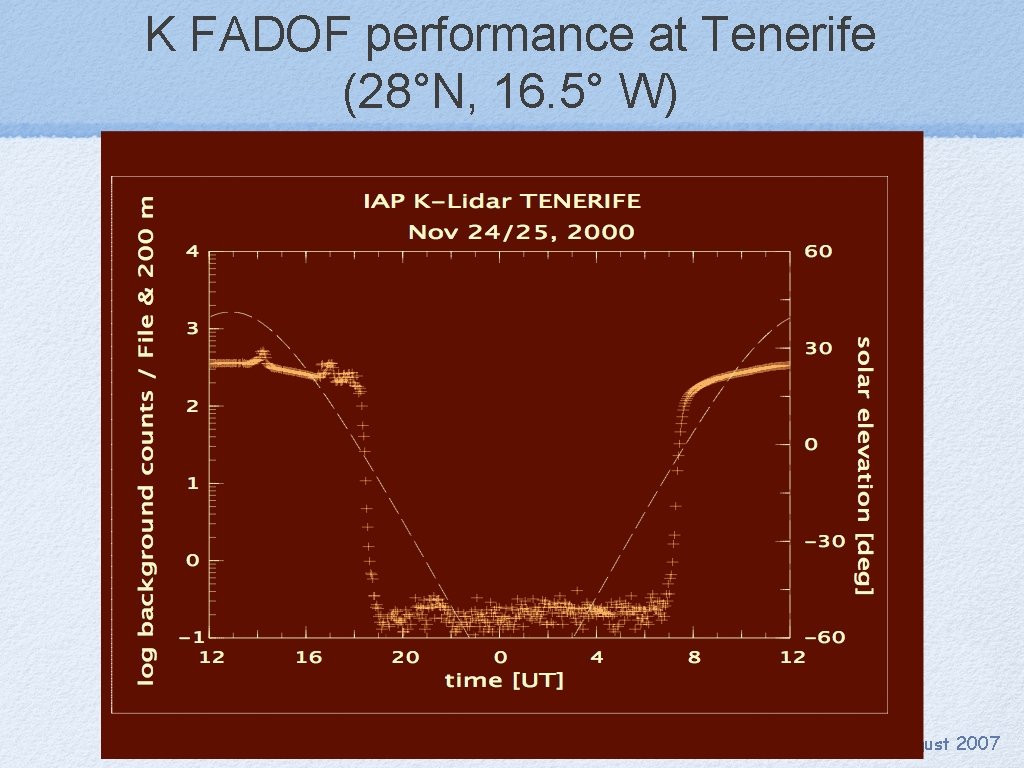 K FADOF performance at Tenerife (28°N, 16. 5° W) Arecibo Observatory, 9 August 2007