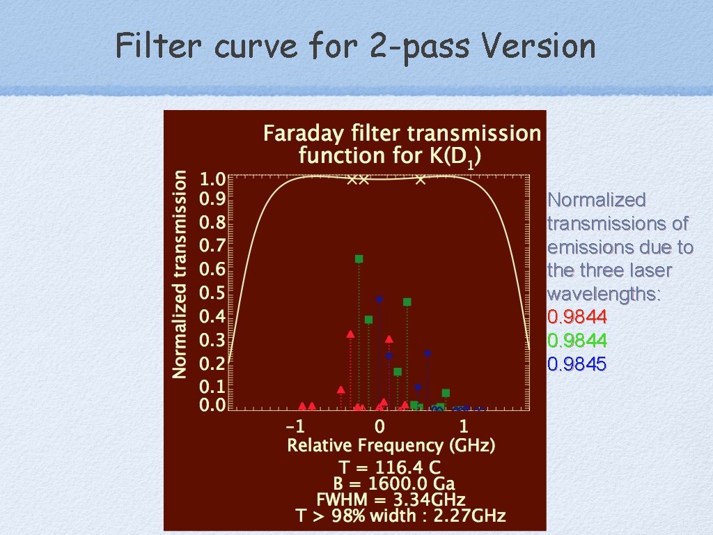 Filter curve for 2 -pass Version Normalized transmissions of emissions due to the three