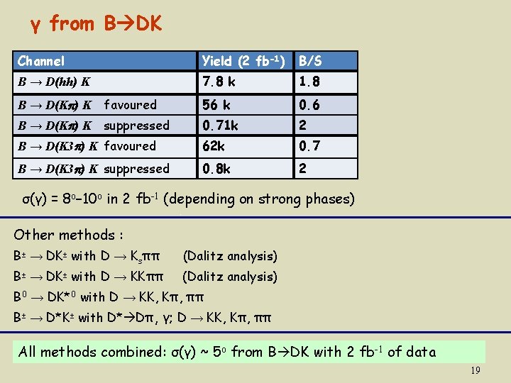 γ from B DK Channel Yield (2 fb-1) B/S B → D(hh) K 7.