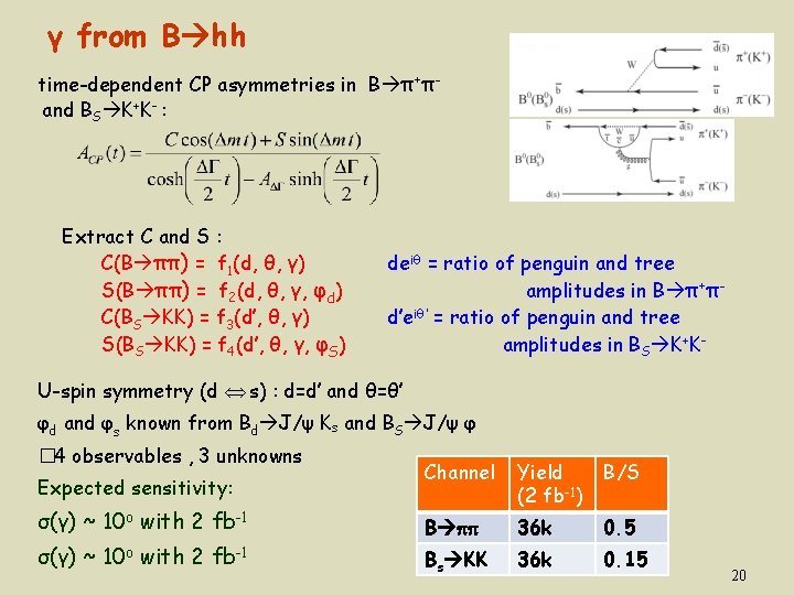 γ from B hh time-dependent CP asymmetries in B π+πand BS K+K- : Extract